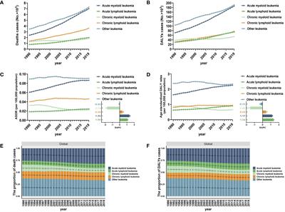 Global burden and trends of leukemia attributable to high body mass index risk in adults over the past 30 years